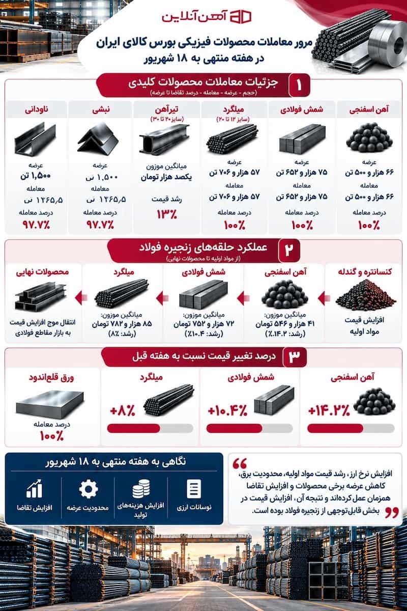 مرور معاملات محصولات فیزیکی بورس کالای ایران در هفته منتهی به 18 شهریور