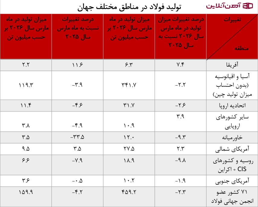 تولید فولاد در مناطق مختلف جهان