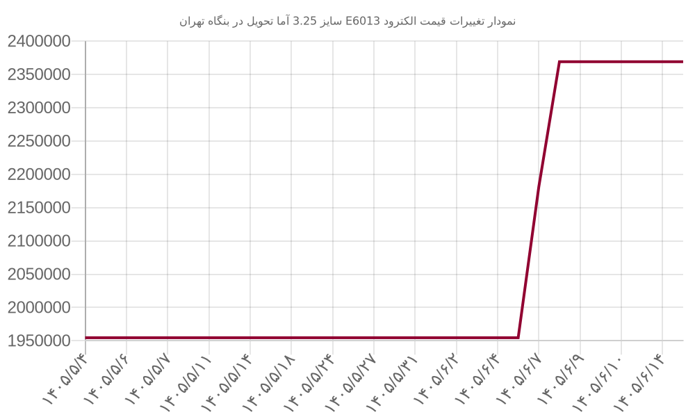 نمودار تغییرات قیمت الکترود E6013 سایز 3.25 آما تحویل در بنگاه تهران