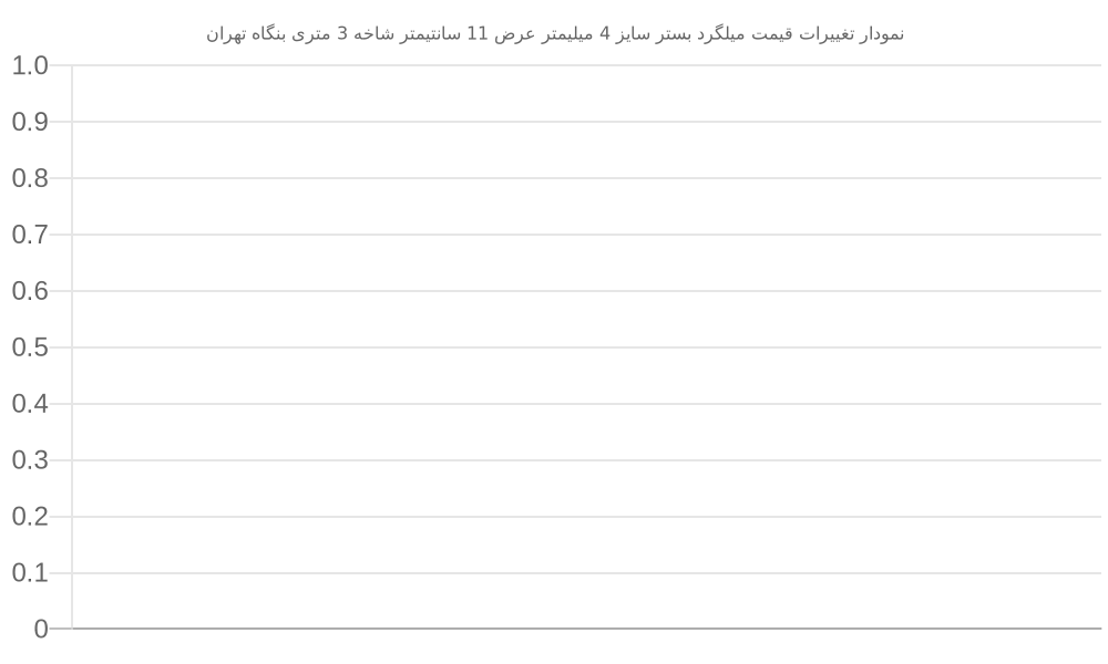 نمودار تغییرات قیمت میلگرد بستر سایز 4 میلیمتر عرض 11 سانتیمتر شاخه 3 متری بنگاه تهران