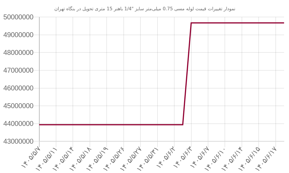 نمودار تغییرات قیمت لوله مسی 0.75 میلی‌متر سایز 