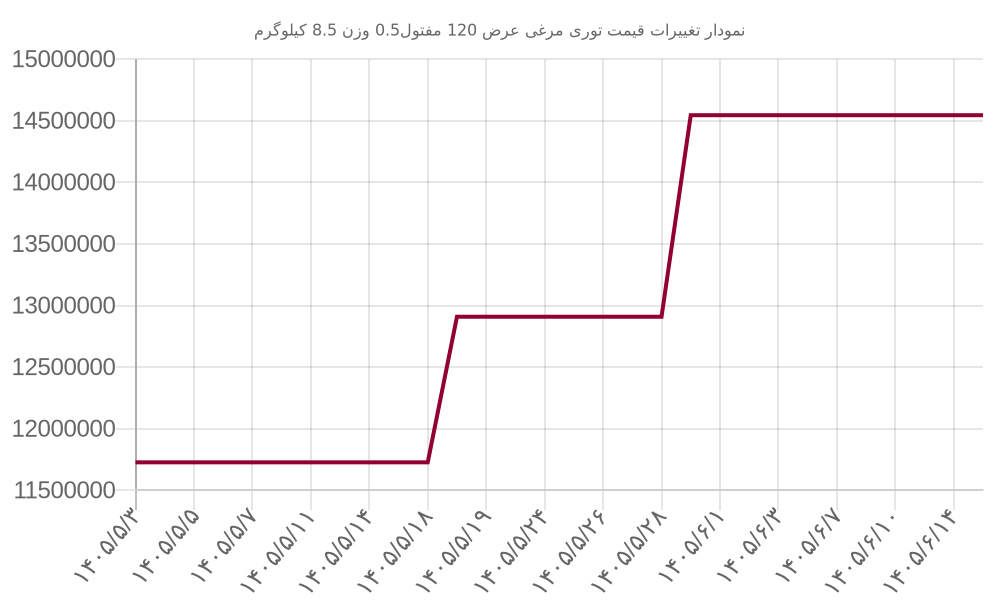 نمودار تغییرات قیمت توری مرغی عرض 120 مفتول0.5 وزن 8.5 کیلوگرم