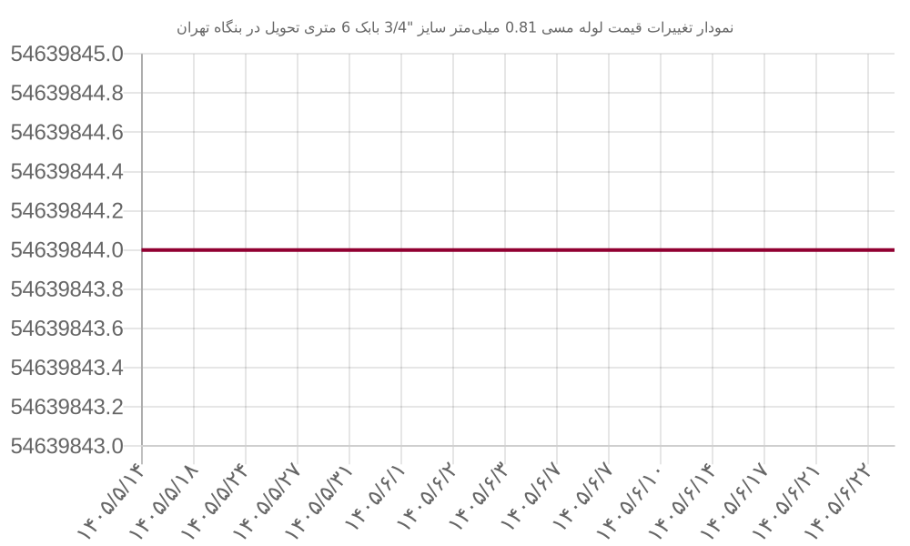 نمودار تغییرات قیمت لوله مسی 0.81 میلی‌متر سایز 