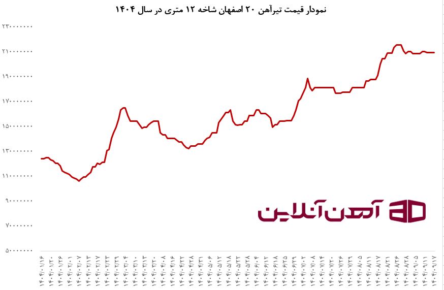 نمودار قیمت تیرآهن 20 اصفهان در سال 1404