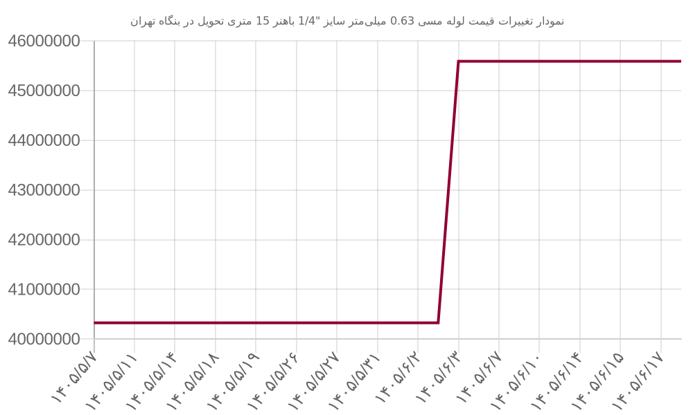 نمودار تغییرات قیمت لوله مسی 0.63 میلی‌متر سایز 