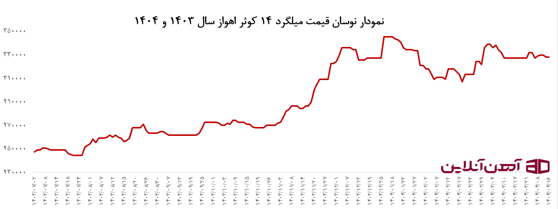 نمودار نوسان قیمت میلگرد 14 کوثر اهواز سال 1403 و 1404 