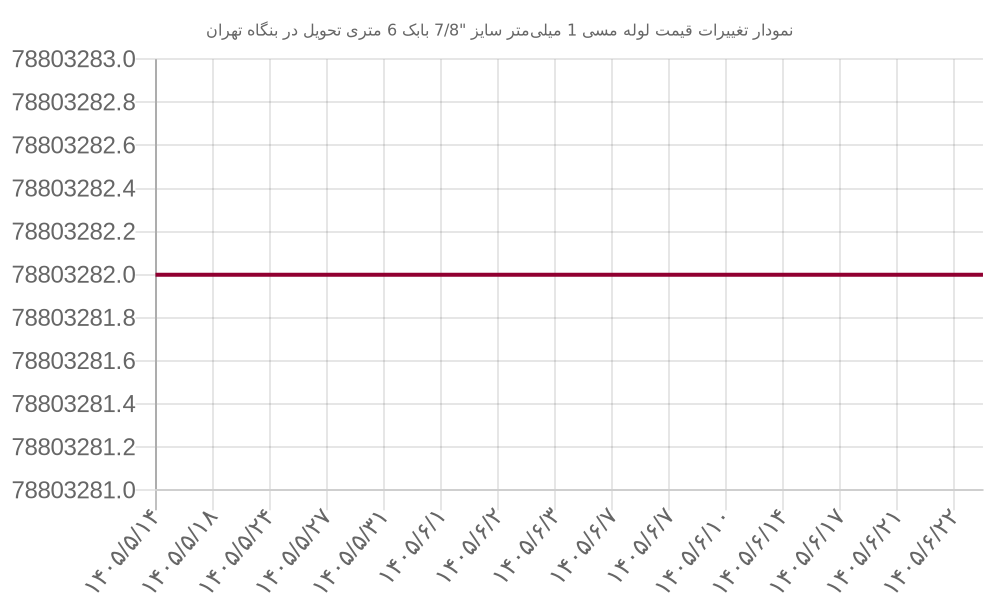 نمودار تغییرات قیمت لوله مسی 1 میلی‌متر سایز 