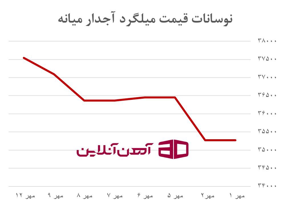 نوسانات قیمت میلگرد میانه در مهر ماه