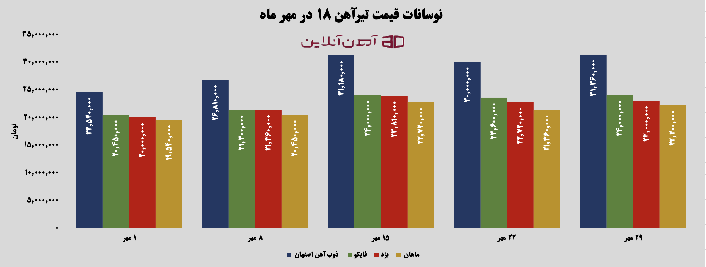 نوسانات قیمت تیرآهن 18 در مهر ماه 1405
