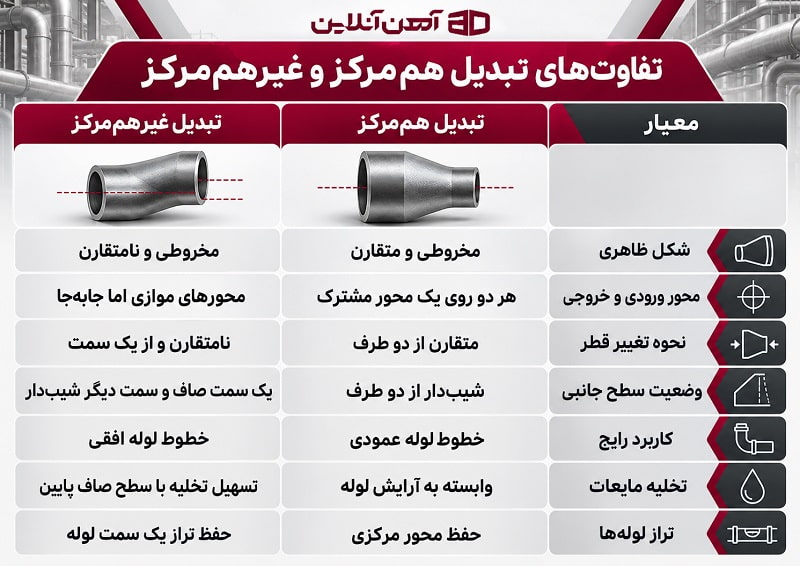 تفاوت های تبدیل هم مرکز و غیر هم مرکز