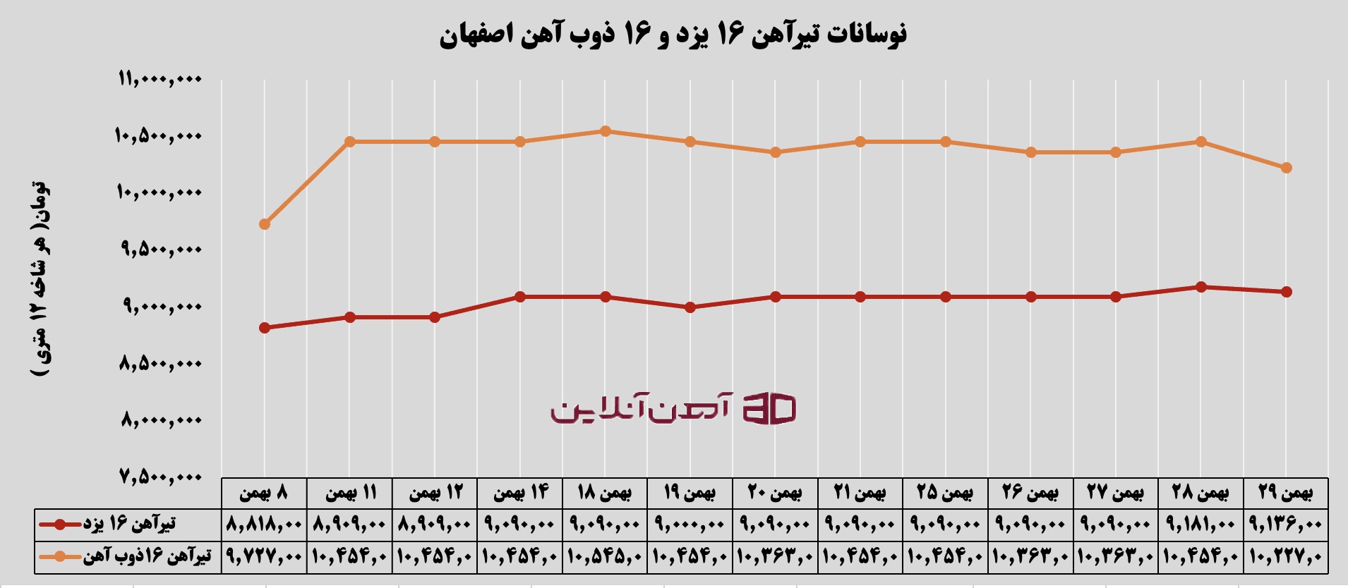 نوسانات تیرآهن 16 یزد و ذوب آهن اصفهان در سال 1404
