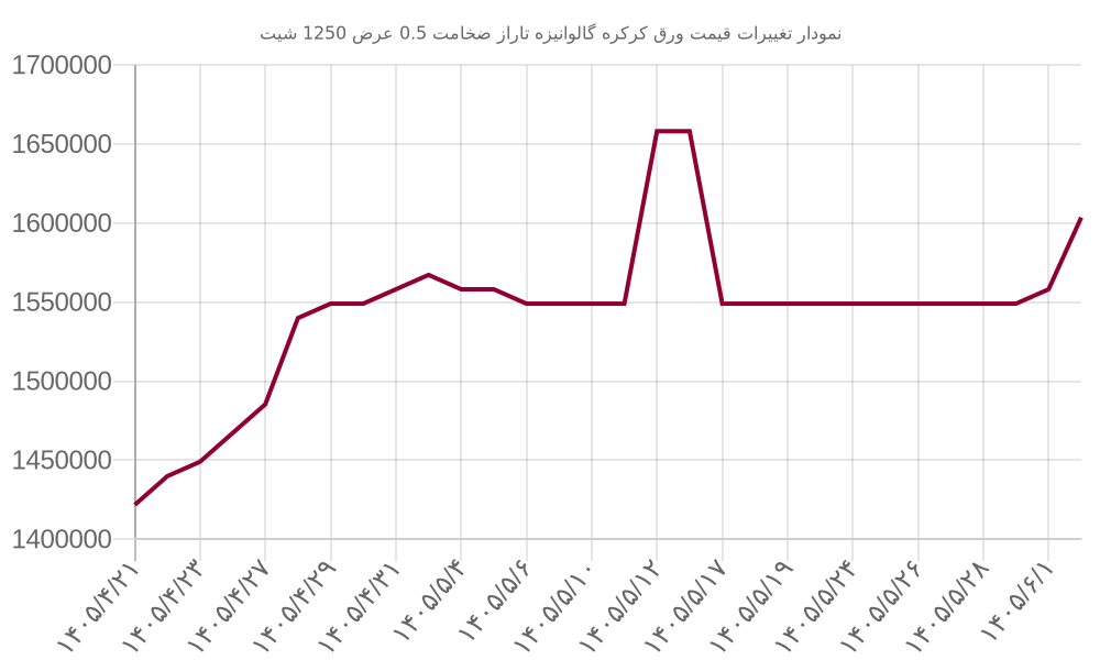 نمودار تغییرات قیمت ورق کرکره گالوانیزه تاراز ضخامت 0.5 عرض 1250 شیت