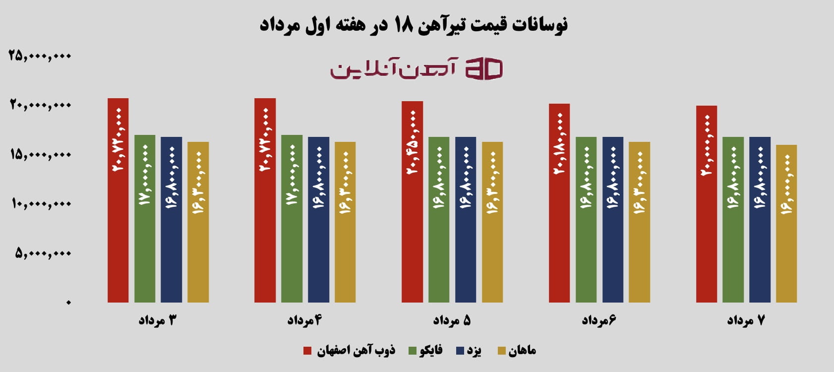 نوسانات قیمت تیرآهن 18 در هفته اول مرداد 1405