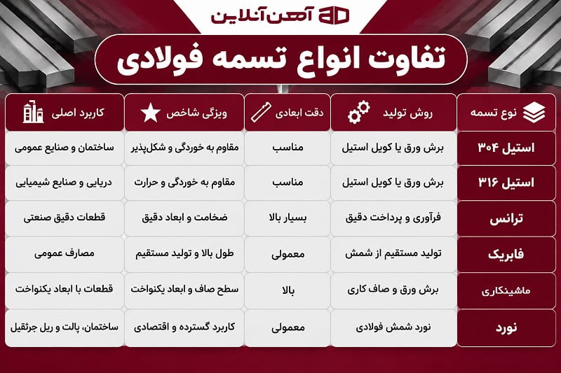 تفاوت انواع تسمه فولادی