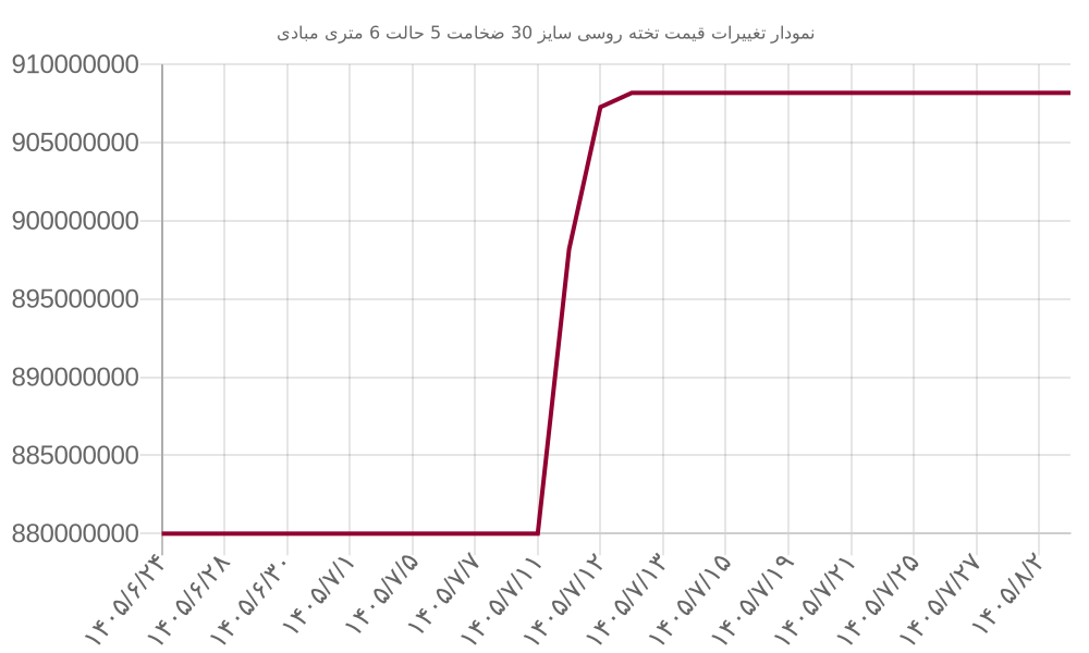 نمودار تغییرات قیمت تخته روسی سایز 30 ضخامت 5 حالت 6 متری مبادی