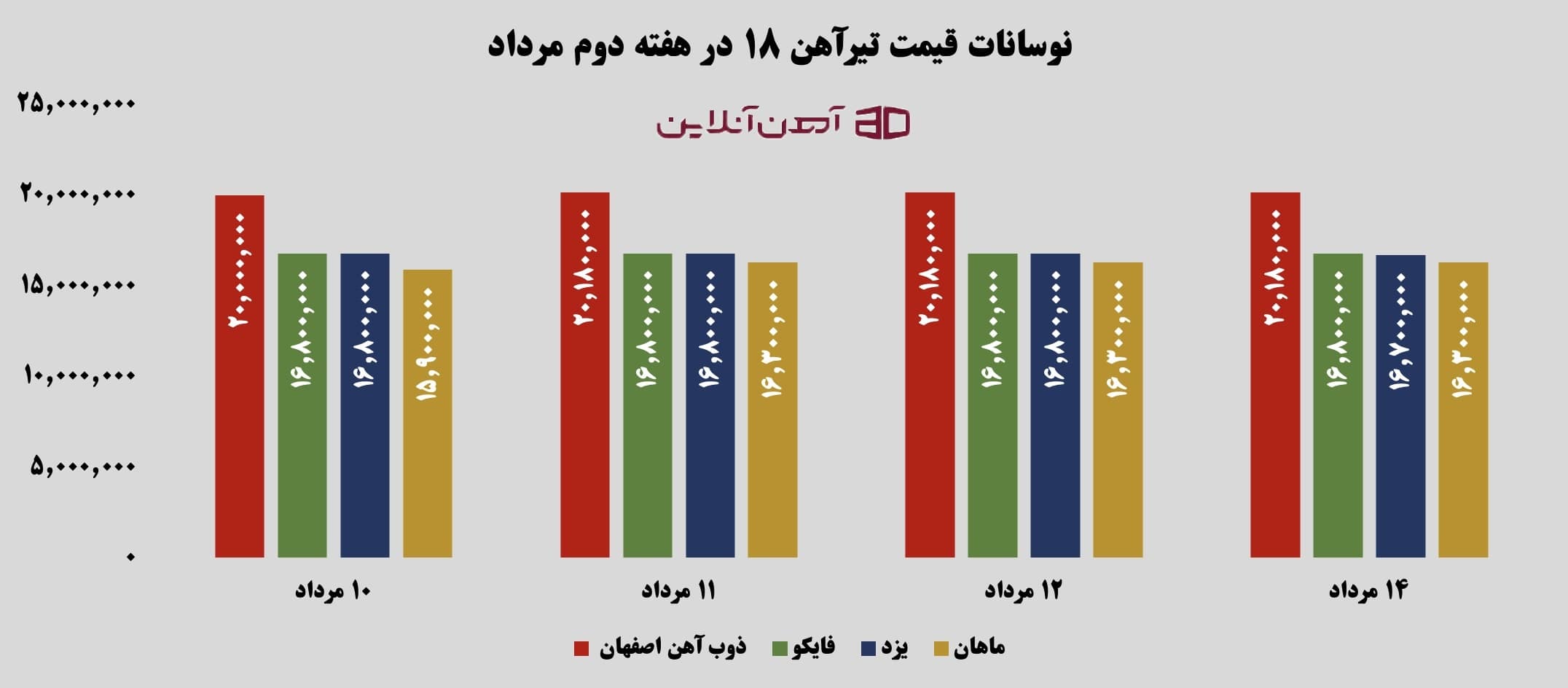 نوسانات قیمت تیرآهن 18 در هفته دوم مرداد 1405
