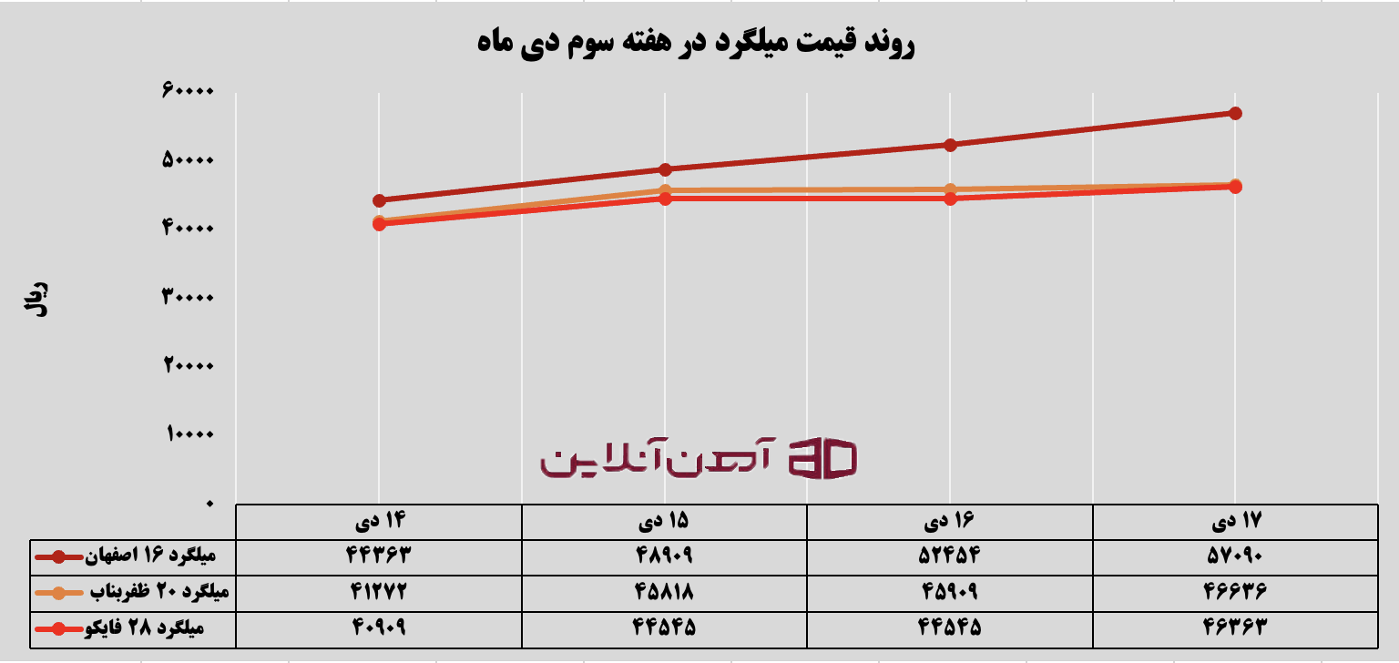 روند قیمت میلگرد در هفته سوم دی ماه