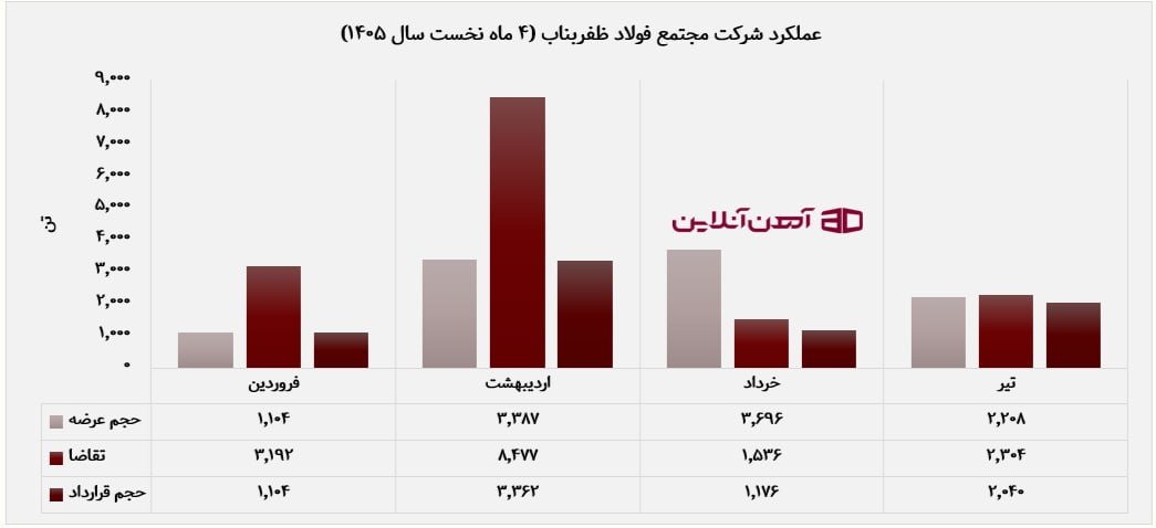 عملکرد شرکت مجتمع فولاد ظفربناب در 4 ماه نخست سال 1405