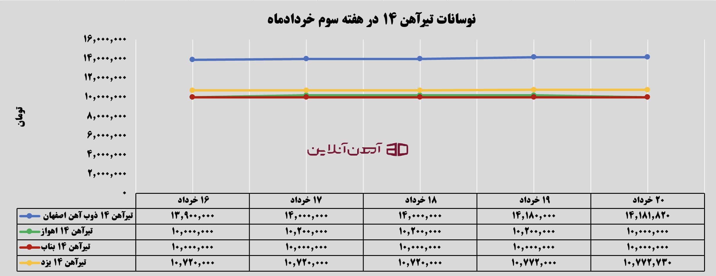نوسانات تیرآهن 14 در هفته سوم خرداد ماه 1405