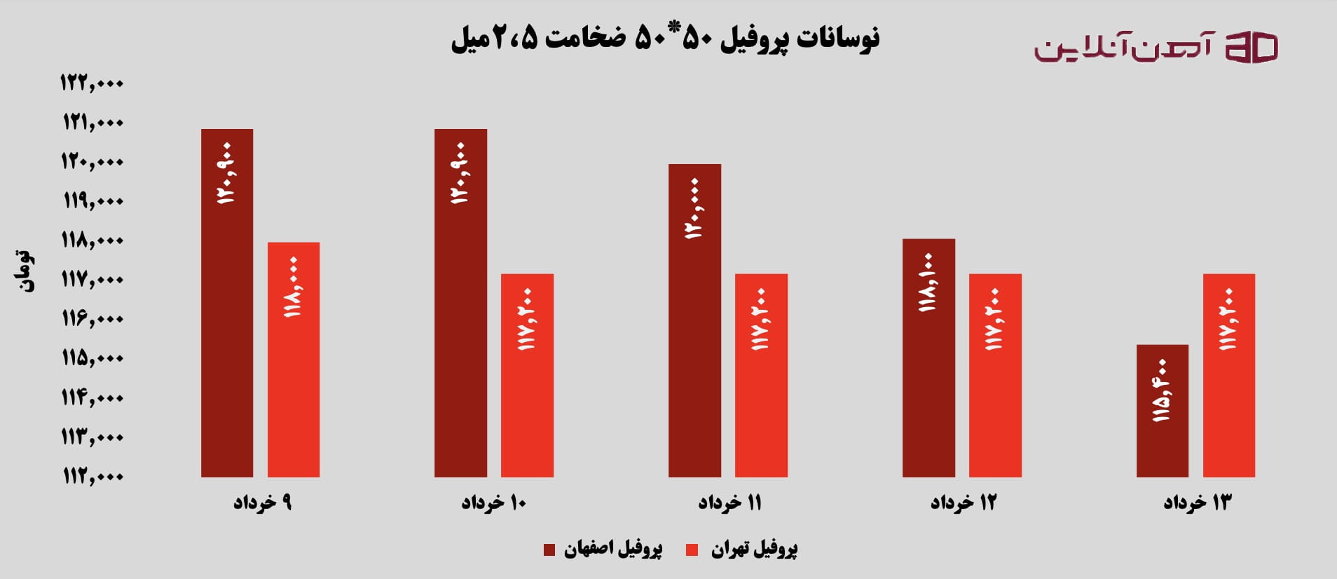 نوسانات پروفیل 50 * 50 ضخامت 2.5 میل از 9 تا 13 خرداد 1405