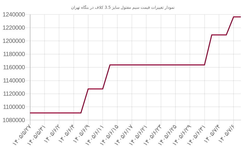 نمودار تغییرات قیمت سیم مفتول سایز 3.5 کلاف در بنگاه تهران