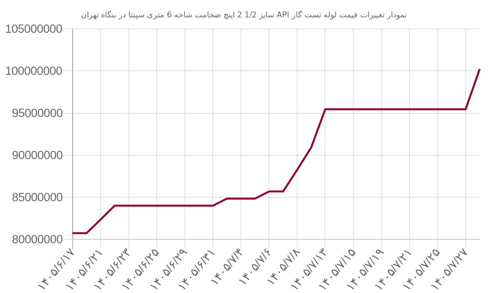 نمودار تغییرات قیمت لوله تست گاز API سایز 1/2 2 اینچ ضخامت شاخه 6 متری سپنتا در بنگاه تهران