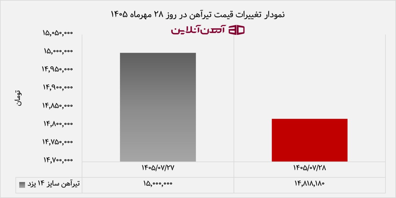 نمودار تغییرات قیمت تیرآهن در روز 28 مهرماه 1405