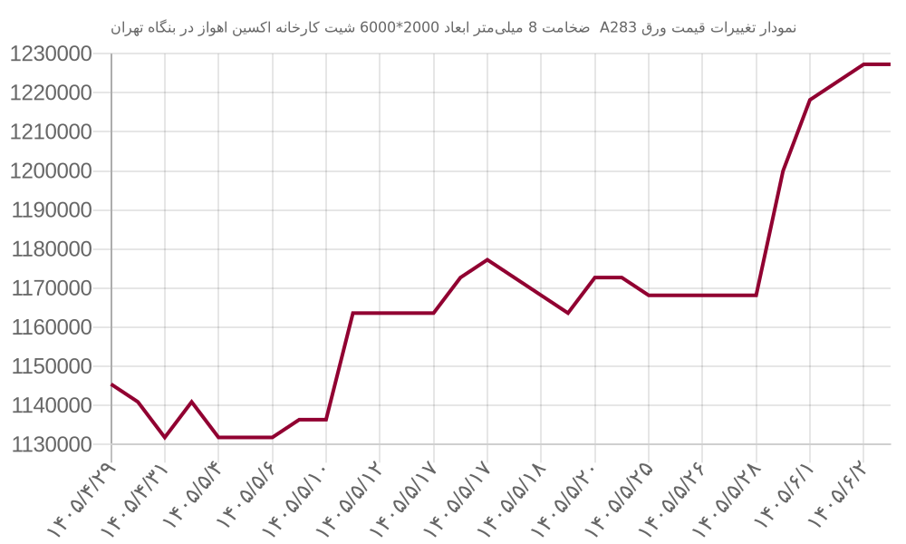 نمودار تغییرات قیمت ورق A283  ضخامت 8 میلی‌متر ابعاد 2000*6000 شیت کارخانه اکسین اهواز در بنگاه تهران