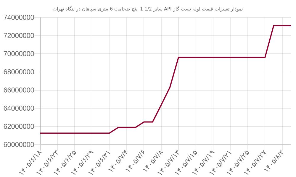 نمودار تغییرات قیمت لوله تست گاز API سایز 1/2 1 اینچ ضخامت 6 متری سپاهان در بنگاه تهران