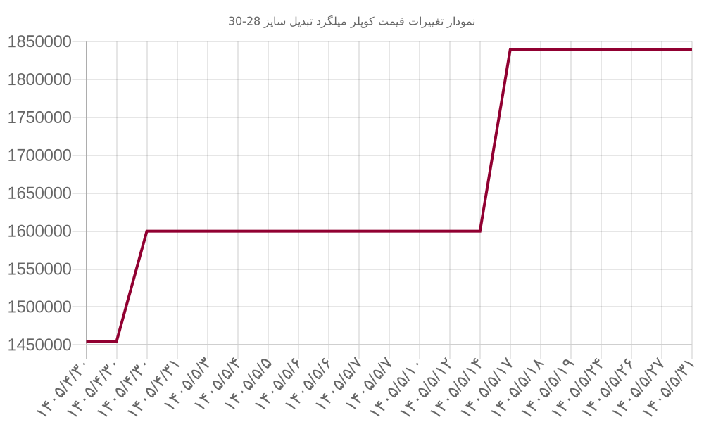 نمودار تغییرات قیمت کوپلر میلگرد تبدیل سایز 28-30