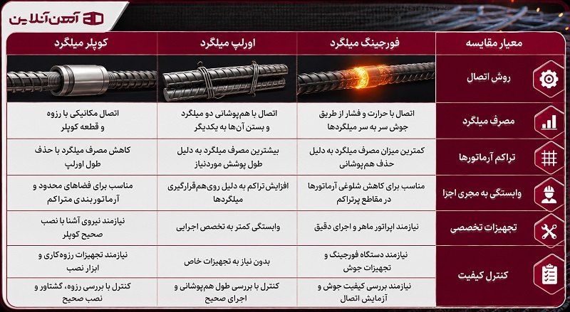 مقایسه جوش فورجینگ، اورلپ و کوپلر میلگرد