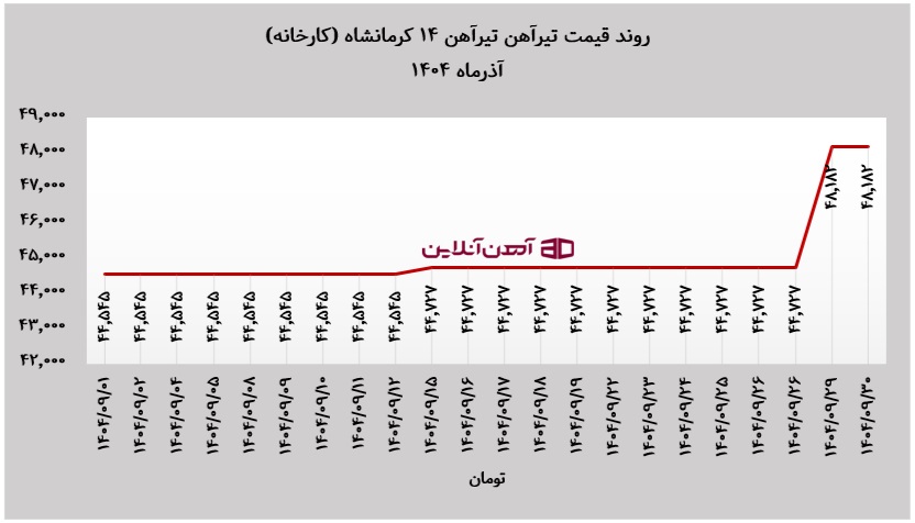 روند قیمت تیرآهن ۱۴ کارخانه کرمانشاه
