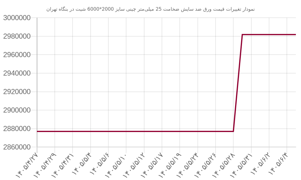 نمودار تغییرات قیمت ورق ضد سایش ضخامت 25 میلی‌متر چینی سایز 2000*6000 شیت در بنگاه تهران