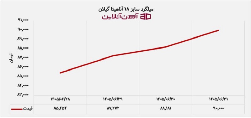 آخرین روز تابستان با موج صعودی مقاطع فولادی در بازار آهن نمودار قیمت میلگرد 18 آناهیتا گیلان در هفته پایانی تابستان 1405