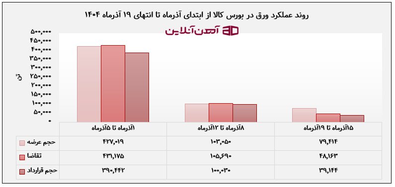 روند عملکرد ورق در بورس کالا از ابتدا تا انتهای 19 آذر ماه 1404