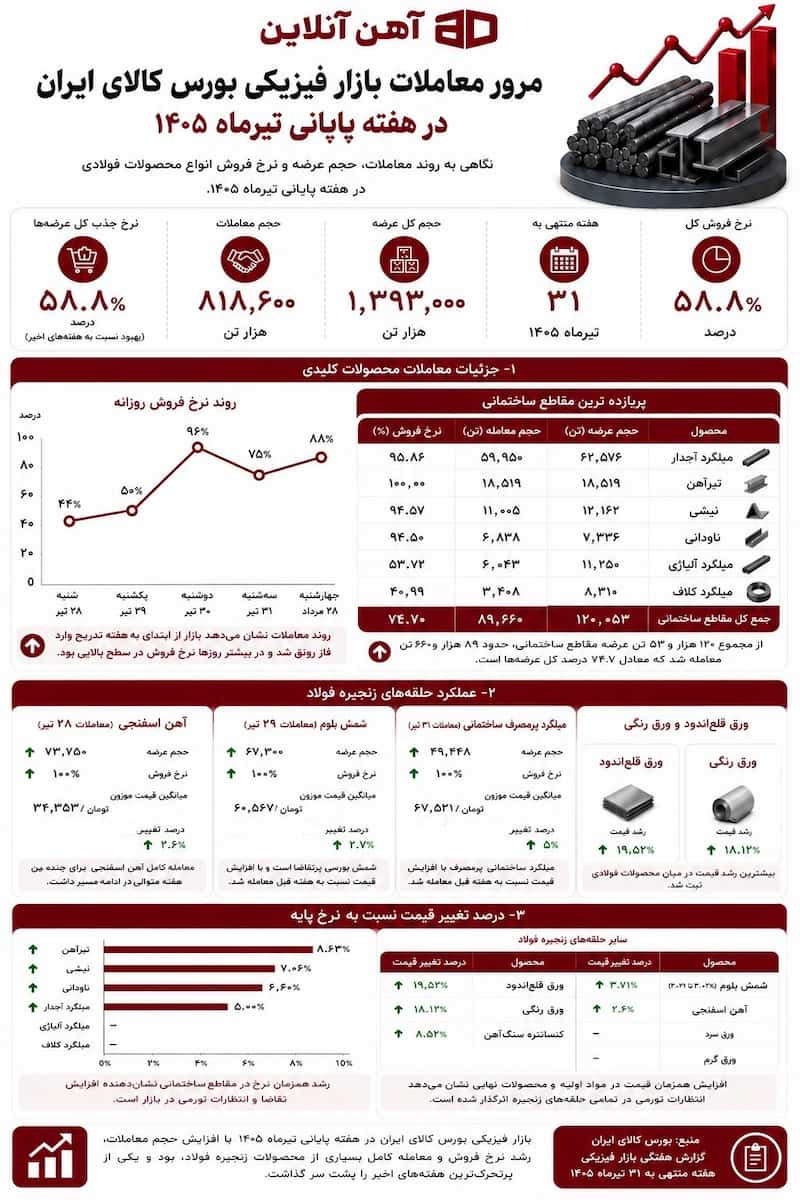 معاملات بازار فیزیکی بورس کالای ایران در هفته پایانی تیر ماه