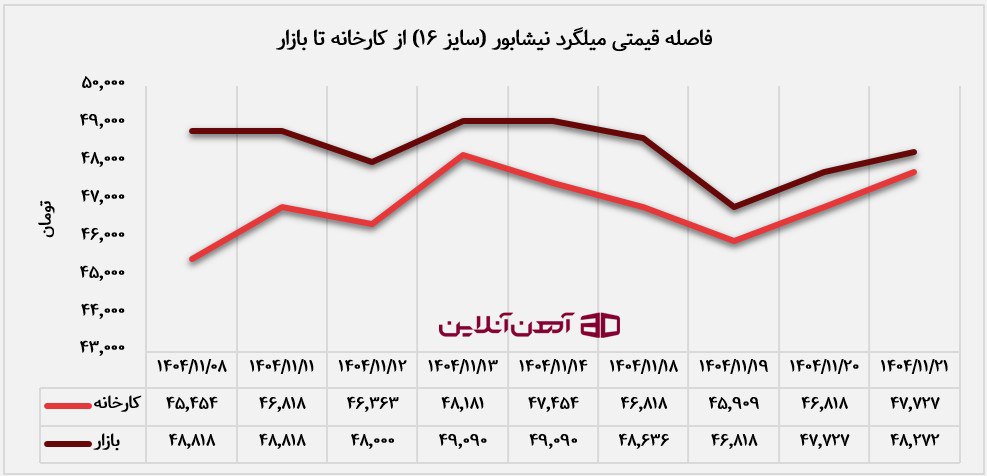 فاصله قیمتی میلگرد سایز 16 نیشابور از کارخانه تا بازار