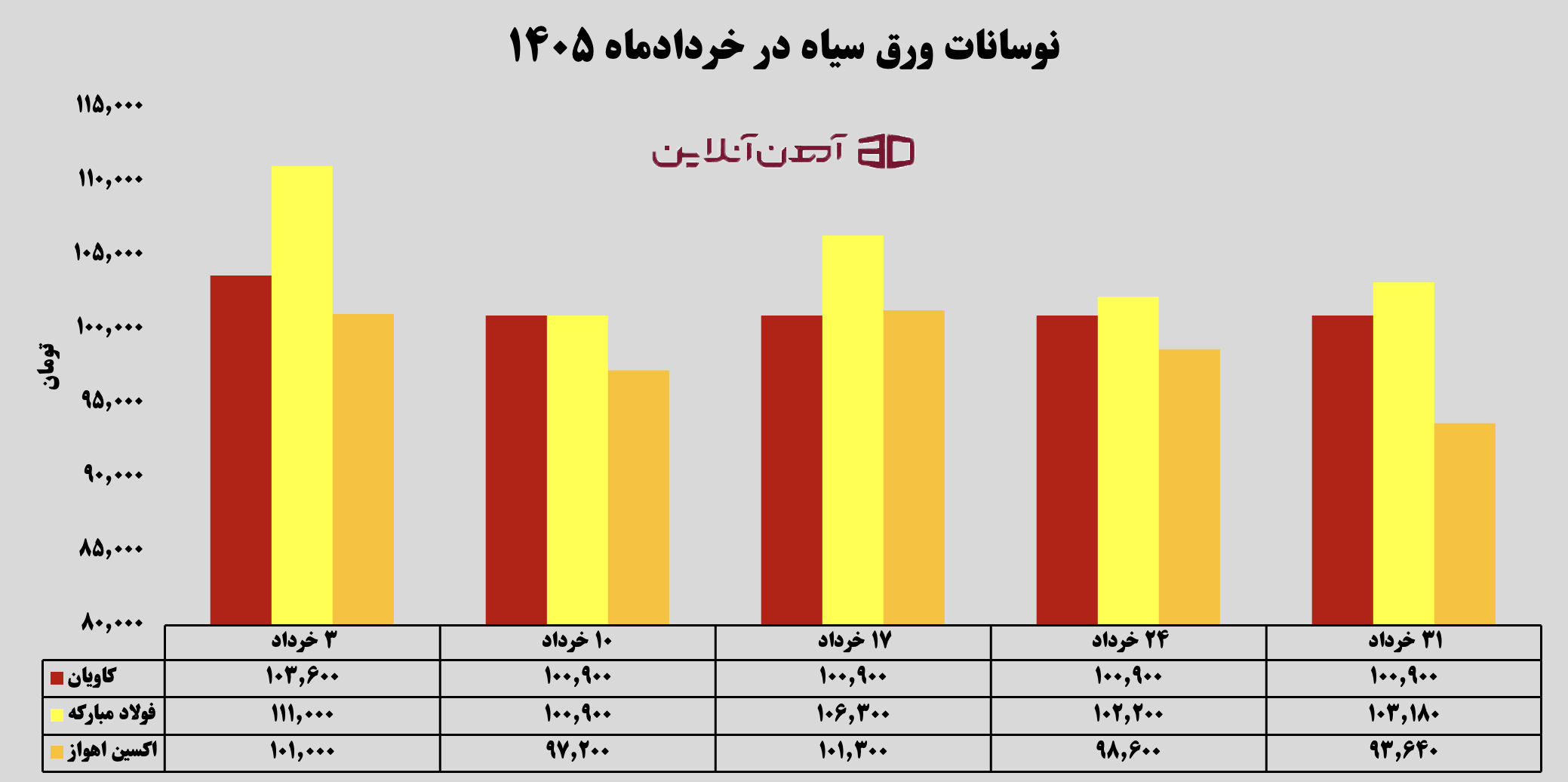 تغییرات قیمت ورق سیاه در خردادماه 1405