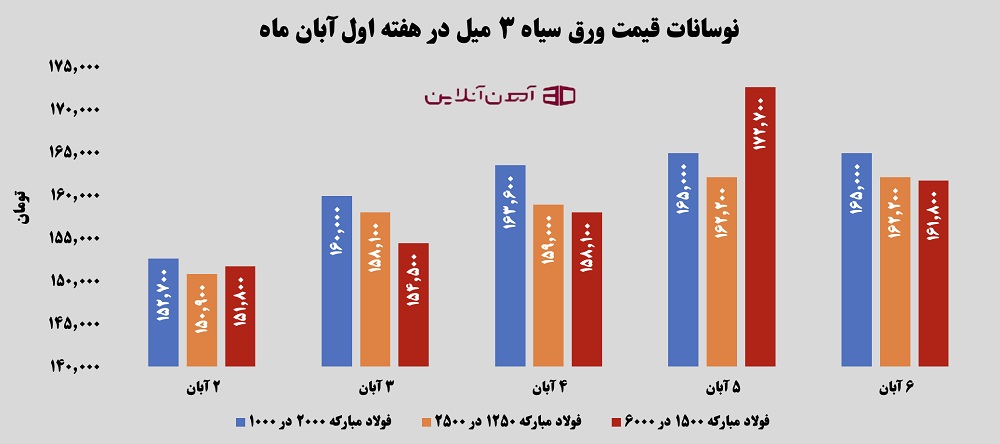 نوسانات قیمت ورق سیاه 3 میل در هفته اول آّبان 1405