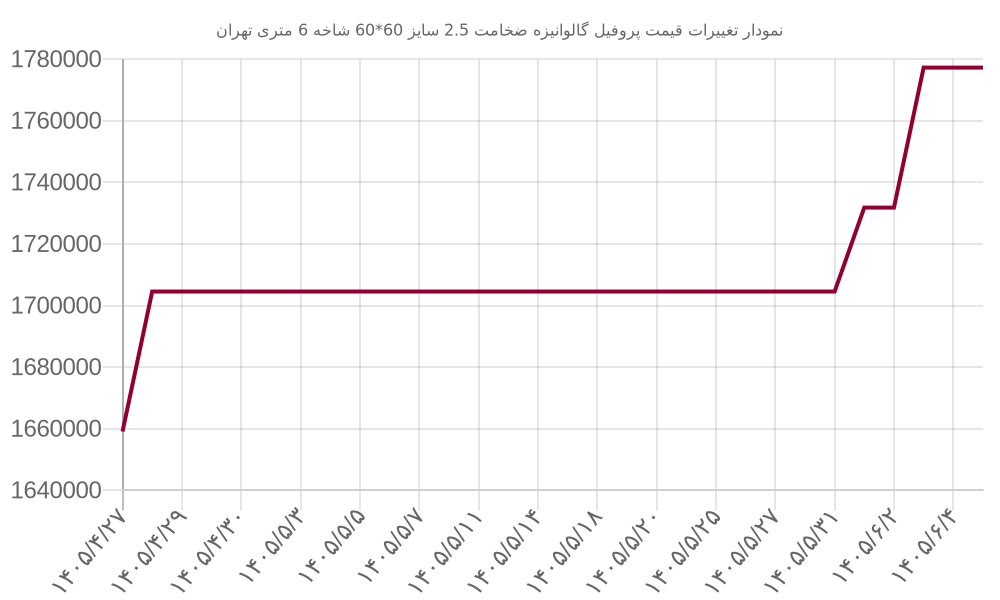 نمودار تغییرات قیمت پروفیل گالوانیزه ضخامت 2.5 سایز 60*60 شاخه 6 متری تهران