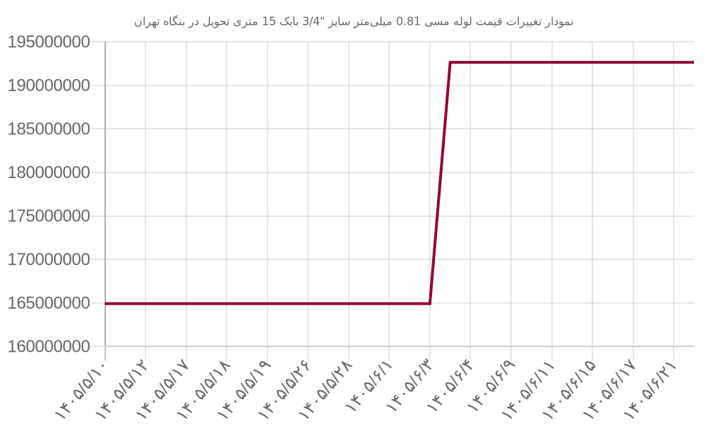 نمودار تغییرات قیمت لوله مسی 0.81 میلی‌متر سایز 