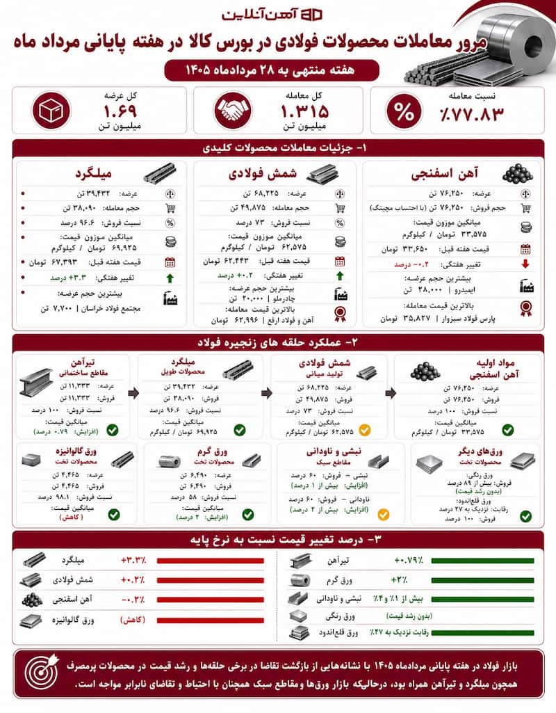 آمار معاملات زنجیره فولاد در بورس کالا؛ 24 تا 28 مرداد 1405 معاملات محصولات فولادی در بورس کالا در هفته پایانی مرداد 1405