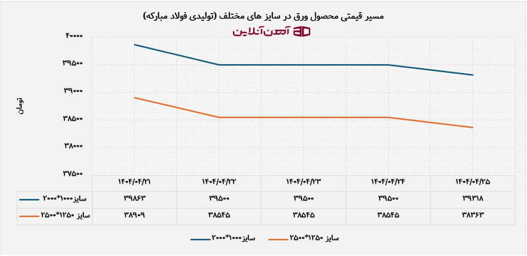 مسیر قیمتی محصول ورق در سایز های مختلف (تولیدی فولاد مبارکه)