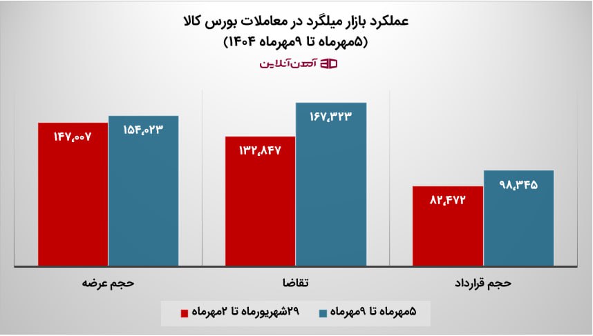 عملکرد بازار میلگرد در معاملات بورس کالا