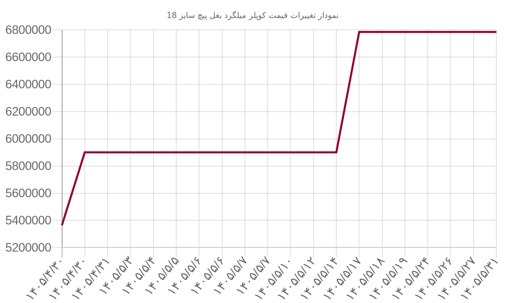 نمودار تغییرات قیمت کوپلر میلگرد بغل پیچ سایز 18
