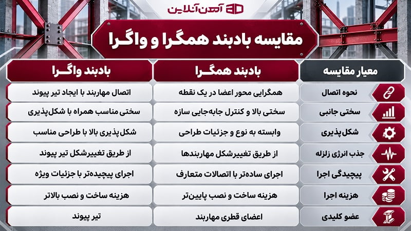 مقایسه بادبند همگرا و واگرا