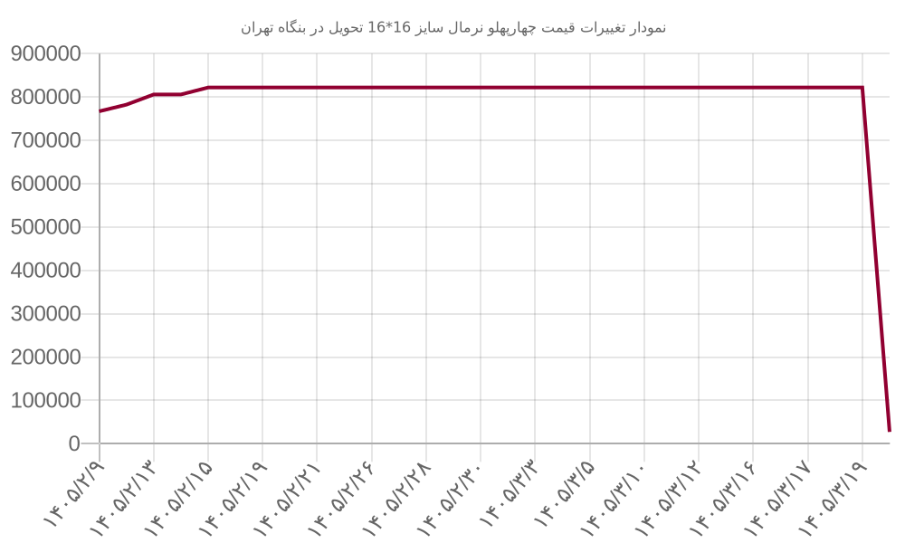 نمودار تغییرات قیمت چهارپهلو نرمال سایز 16*16 تحویل در بنگاه تهران