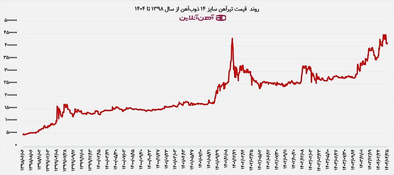 نمودار قیمت تیرآهن 14 ذوب آهن اصفهان از سال 1398 تا 1404