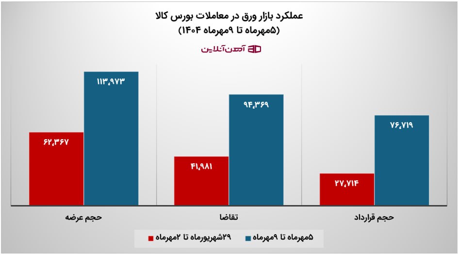 عملکرد بازار ورق در معاملات بورس کالا
