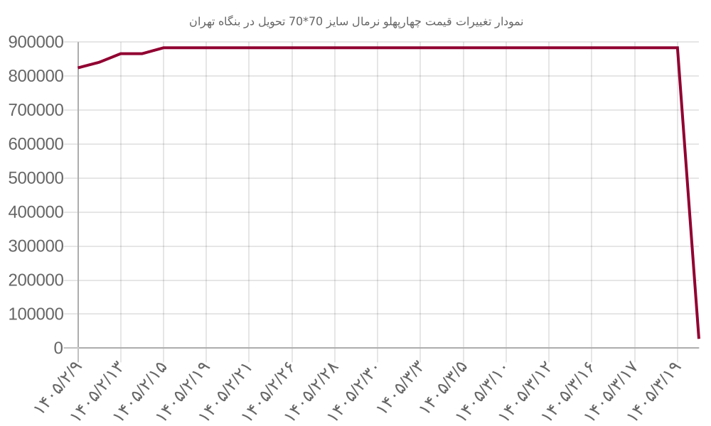 نمودار تغییرات قیمت چهارپهلو نرمال سایز 70*70 تحویل در بنگاه تهران